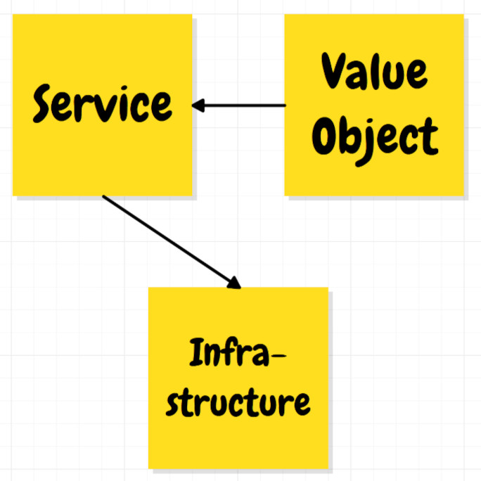 Testing collaborating objects